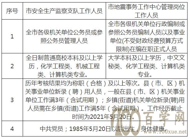 成华区应急管理局最新招聘信息概览