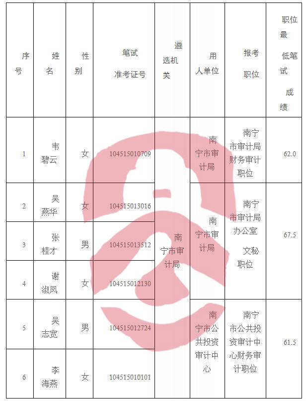 牙克石市审计局最新招聘启事发布