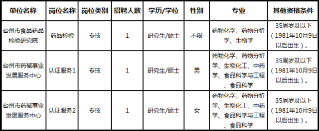 烟台市食品药品监督管理局招聘公告及详细信息解读