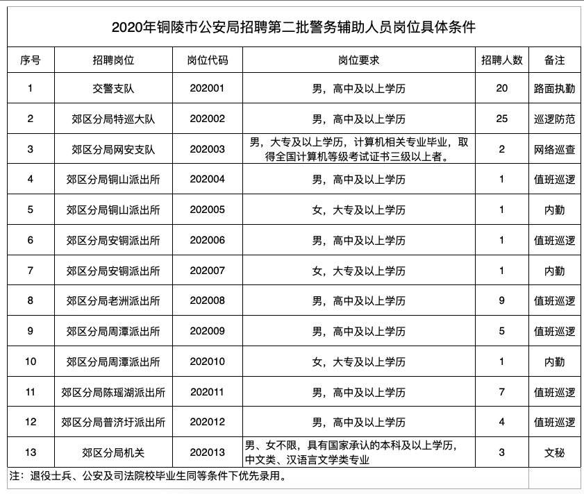 铜陵县公安局最新招聘信息全面解析