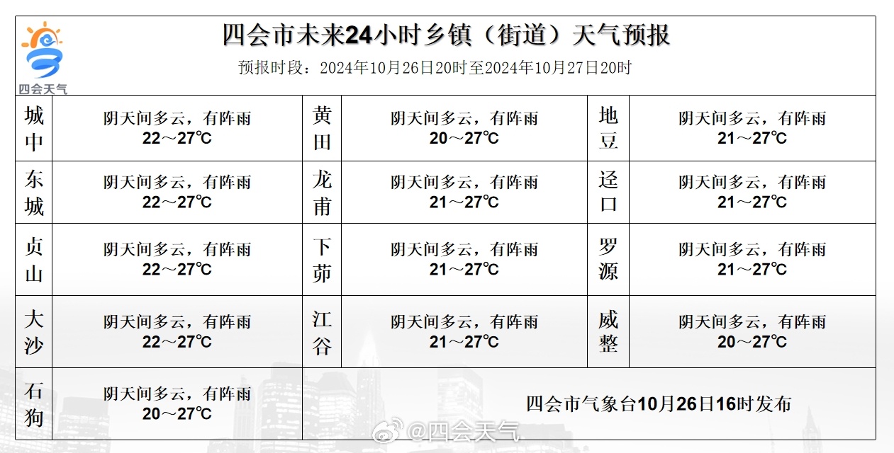 淠东乡天气预报更新通知