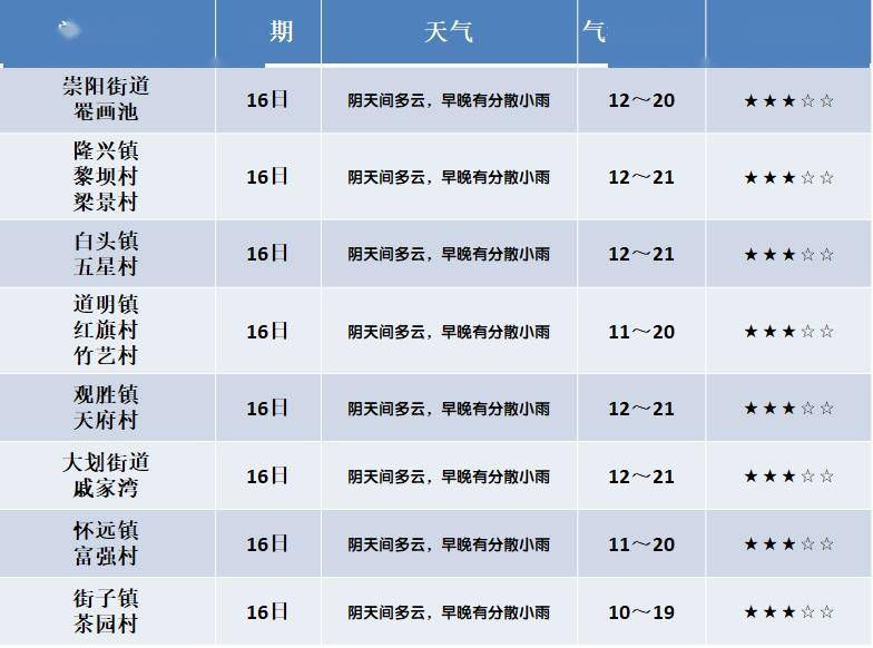 佛堂镇天气预报更新通知