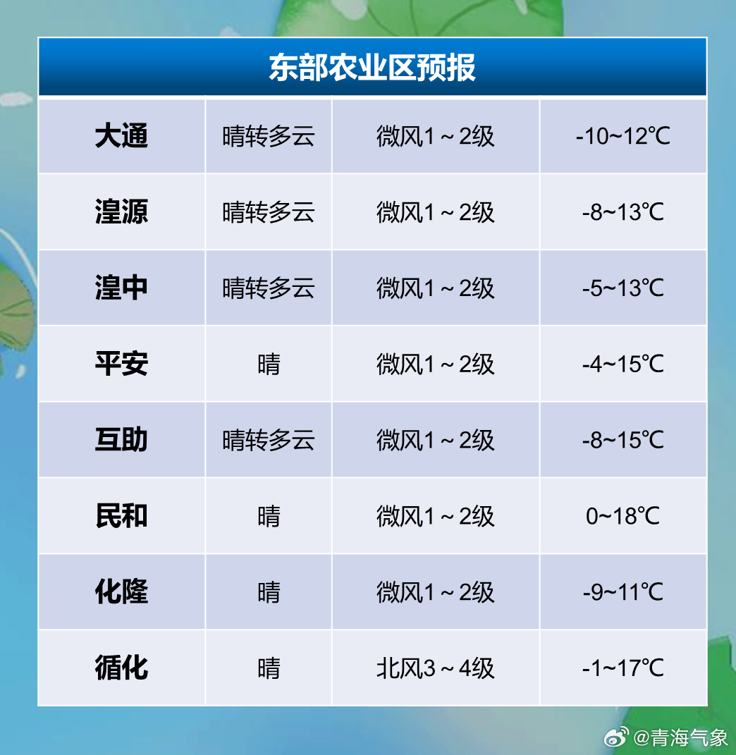 渔舍农场天气预报更新